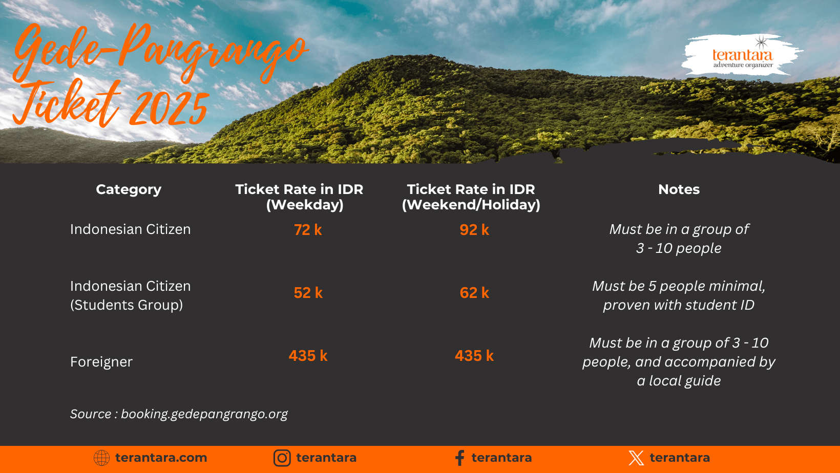 Entrance Fee to Mt. Gede - Pangrango (2025)